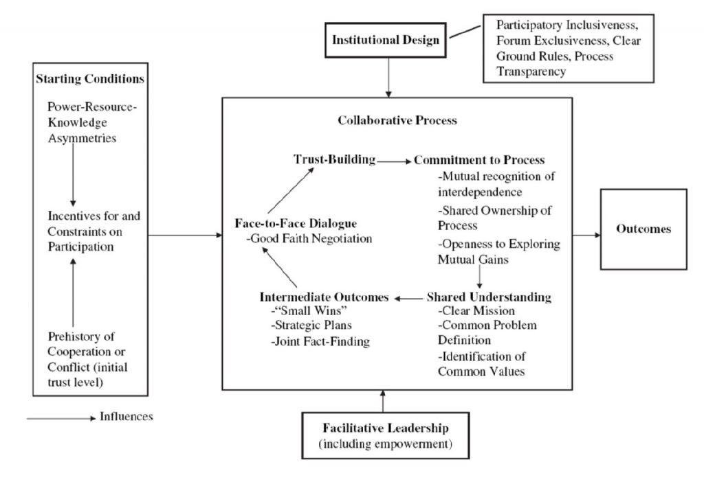 حکمرانی همکارانه یا  collaborative Governance 